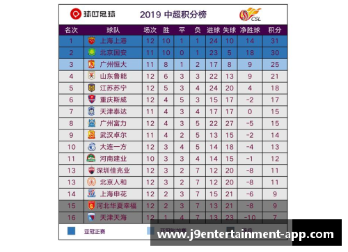 北京首钢豪取6连胜，登顶积分榜